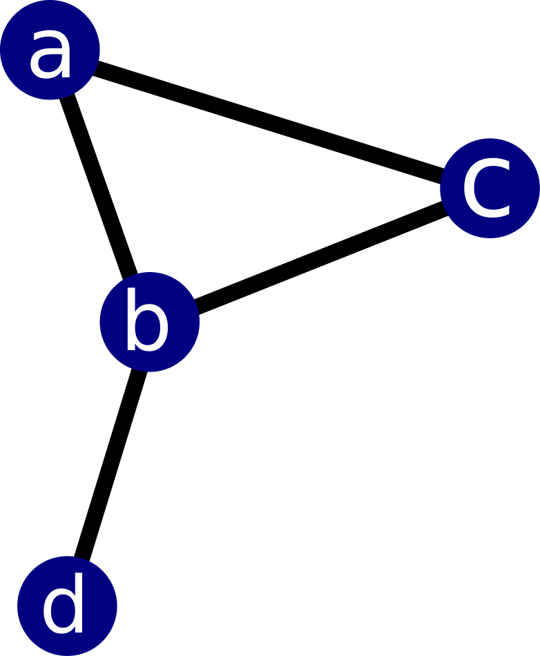 A network with 4 vertices and 4 links between them. The vertices are labelled as a,b,c,d